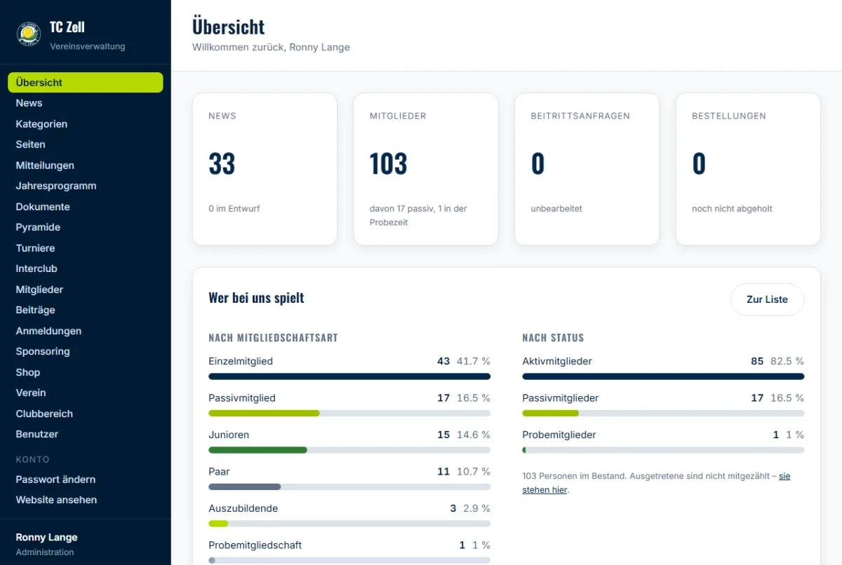 Backend-Übersicht mit Kennzahlen